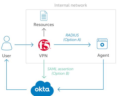 f5 vpn smart card|what is f5 access.